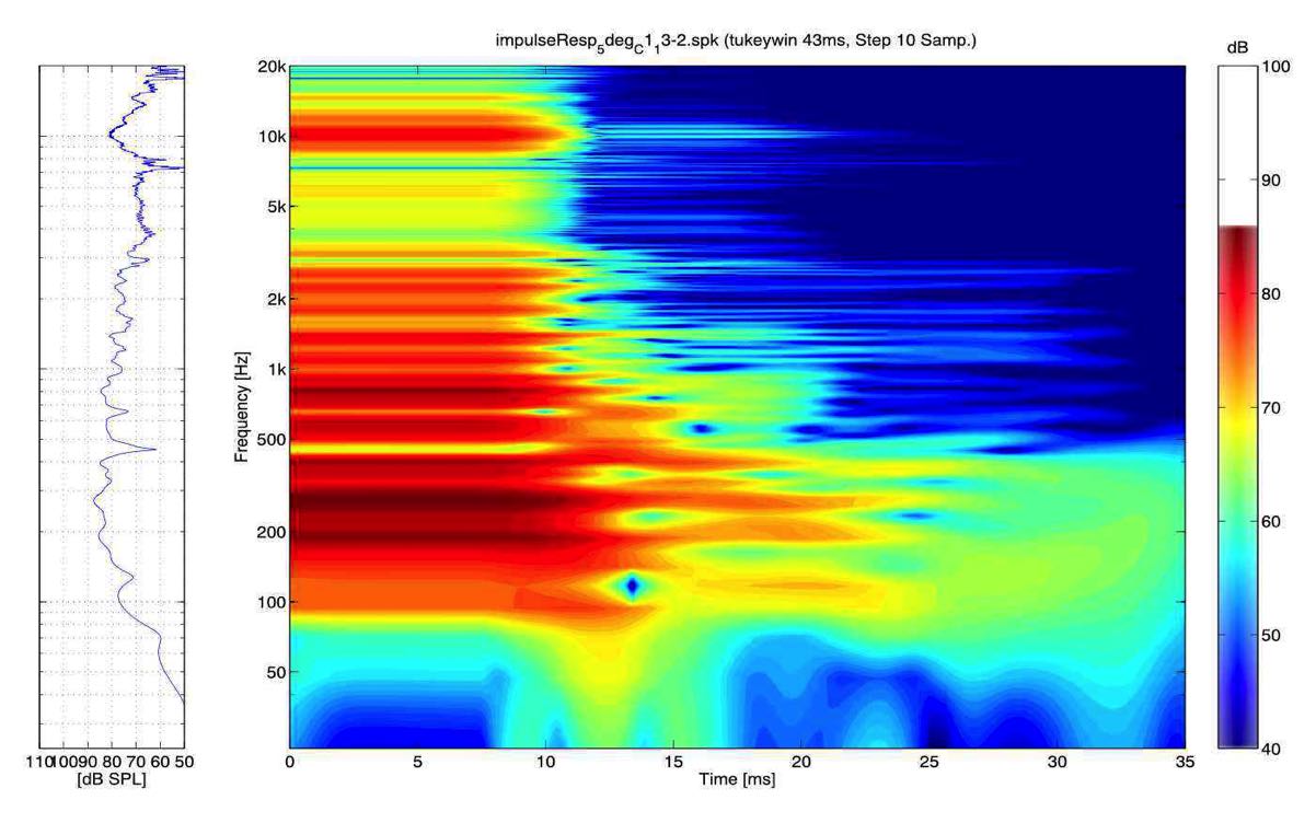 Messung, Waterfall, model B1, RLT Aachern